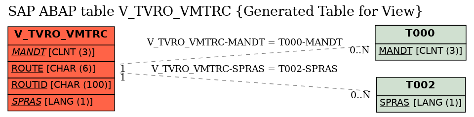 E-R Diagram for table V_TVRO_VMTRC (Generated Table for View)