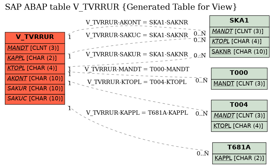 E-R Diagram for table V_TVRRUR (Generated Table for View)