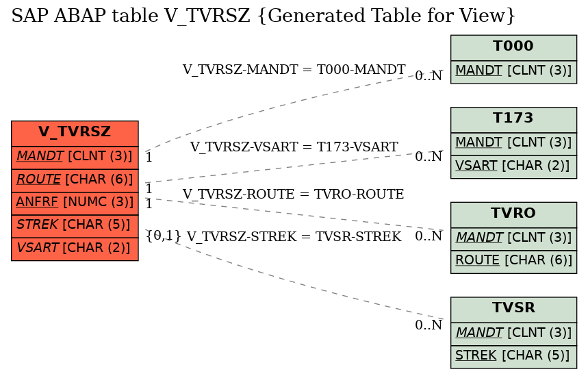 E-R Diagram for table V_TVRSZ (Generated Table for View)