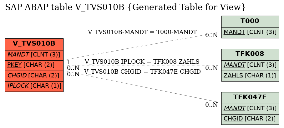 E-R Diagram for table V_TVS010B (Generated Table for View)