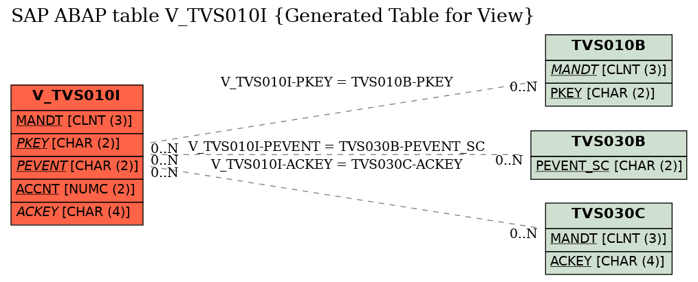 E-R Diagram for table V_TVS010I (Generated Table for View)