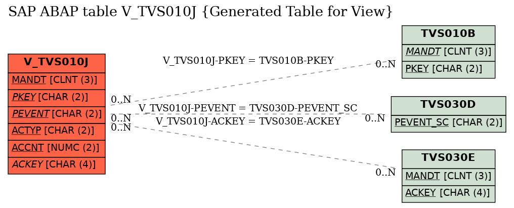 E-R Diagram for table V_TVS010J (Generated Table for View)