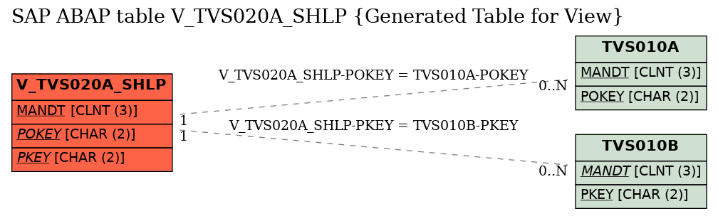 E-R Diagram for table V_TVS020A_SHLP (Generated Table for View)