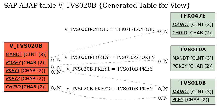 E-R Diagram for table V_TVS020B (Generated Table for View)