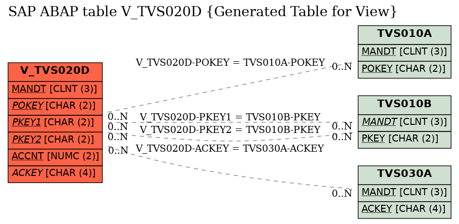 E-R Diagram for table V_TVS020D (Generated Table for View)