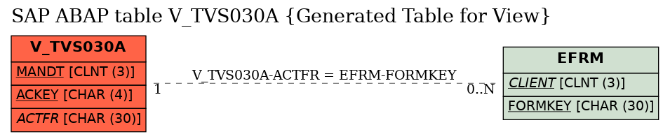 E-R Diagram for table V_TVS030A (Generated Table for View)