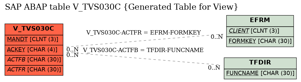 E-R Diagram for table V_TVS030C (Generated Table for View)