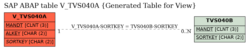 E-R Diagram for table V_TVS040A (Generated Table for View)