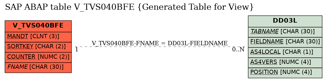 E-R Diagram for table V_TVS040BFE (Generated Table for View)