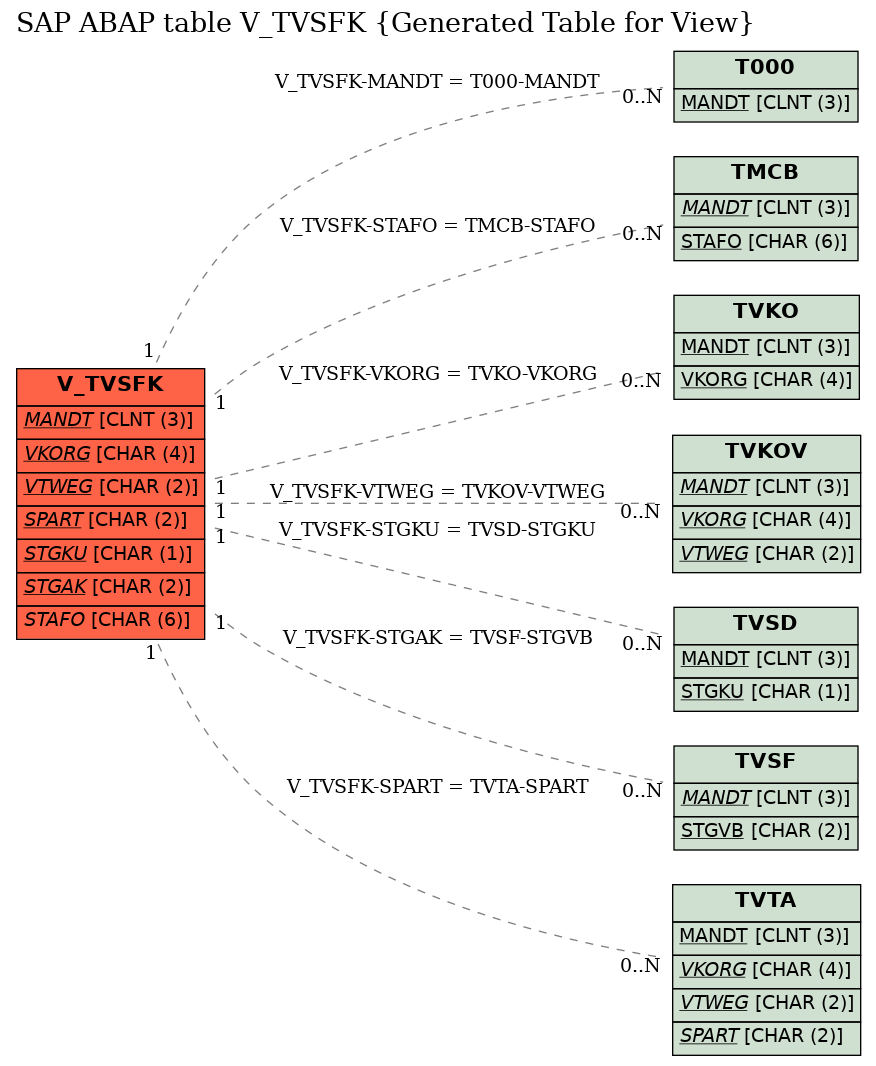 E-R Diagram for table V_TVSFK (Generated Table for View)