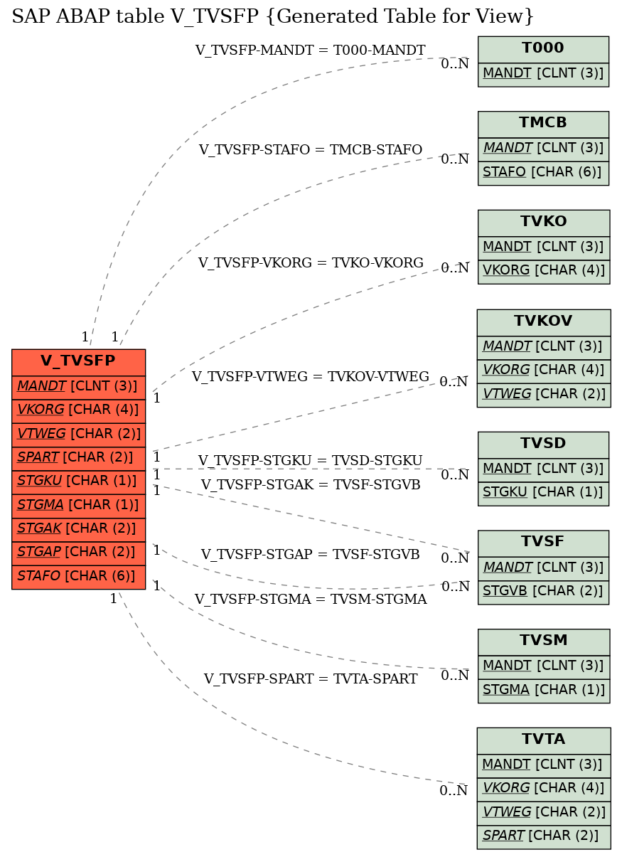 E-R Diagram for table V_TVSFP (Generated Table for View)