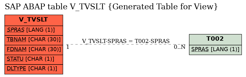 E-R Diagram for table V_TVSLT (Generated Table for View)