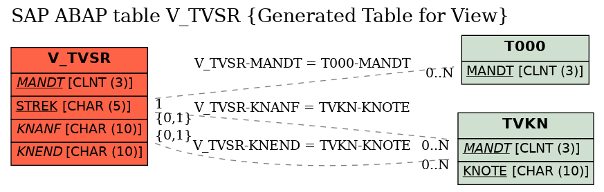 E-R Diagram for table V_TVSR (Generated Table for View)