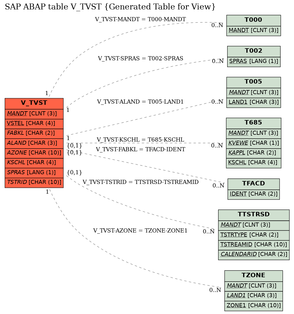 E-R Diagram for table V_TVST (Generated Table for View)