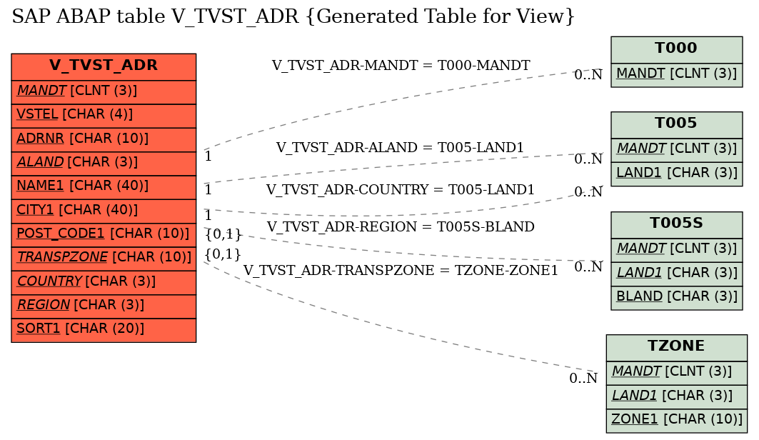 E-R Diagram for table V_TVST_ADR (Generated Table for View)