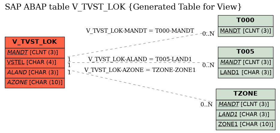 E-R Diagram for table V_TVST_LOK (Generated Table for View)