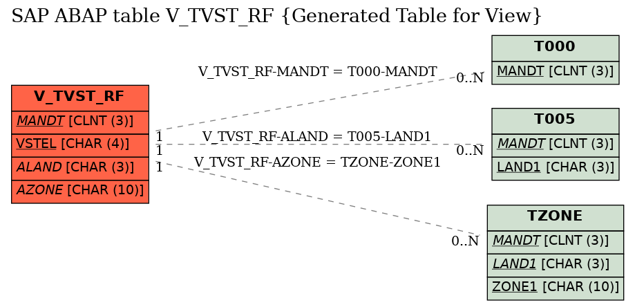 E-R Diagram for table V_TVST_RF (Generated Table for View)