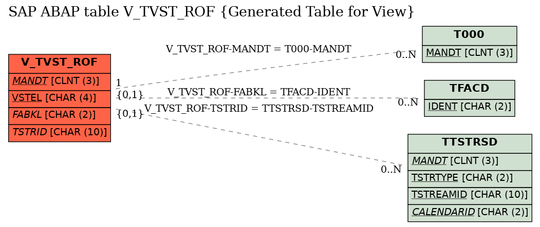 E-R Diagram for table V_TVST_ROF (Generated Table for View)