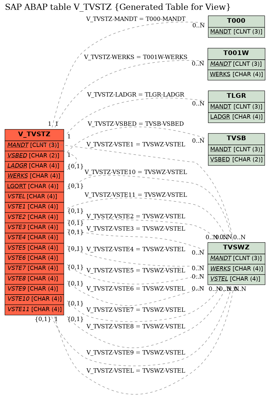 E-R Diagram for table V_TVSTZ (Generated Table for View)