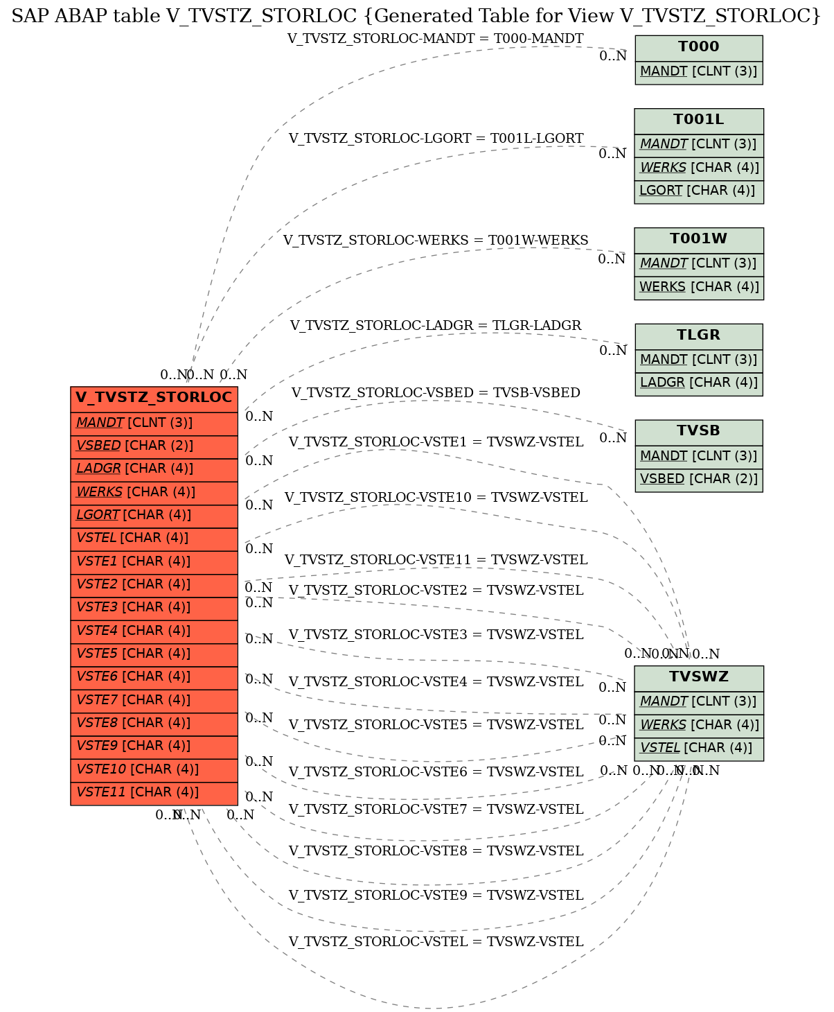 E-R Diagram for table V_TVSTZ_STORLOC (Generated Table for View V_TVSTZ_STORLOC)