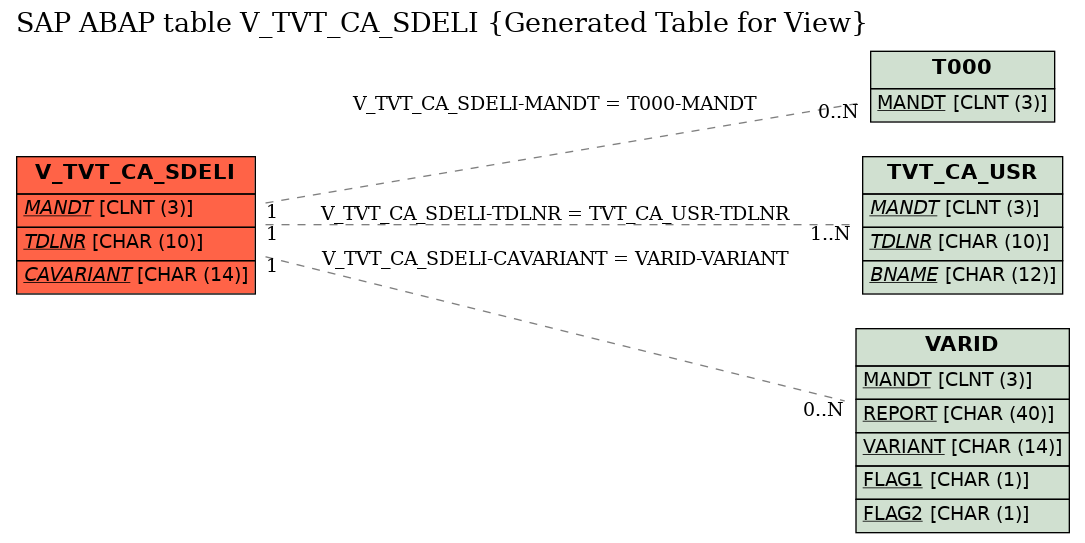 E-R Diagram for table V_TVT_CA_SDELI (Generated Table for View)