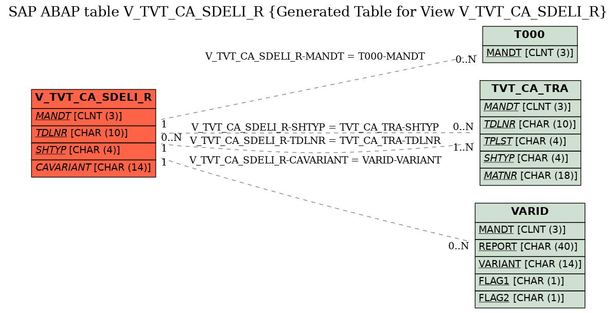 E-R Diagram for table V_TVT_CA_SDELI_R (Generated Table for View V_TVT_CA_SDELI_R)