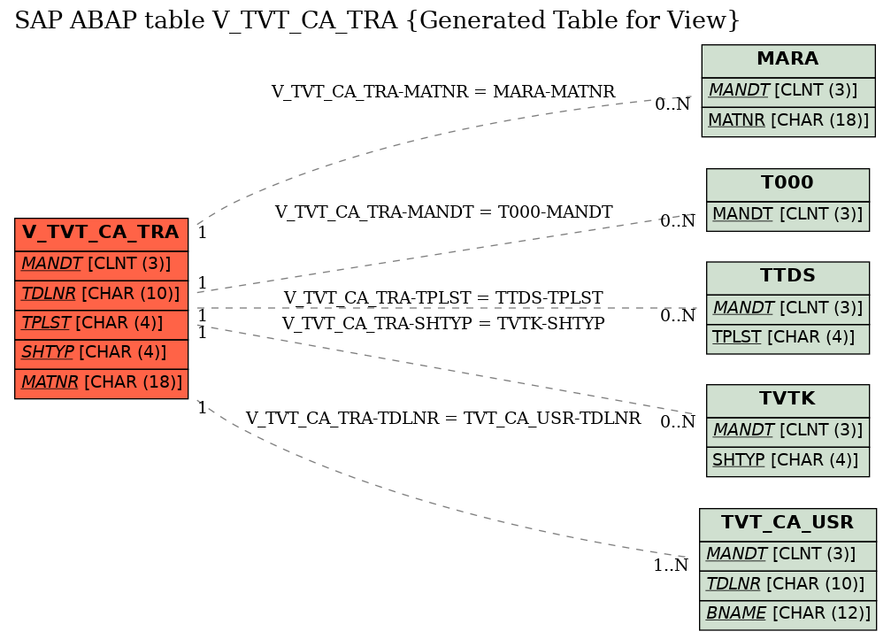 E-R Diagram for table V_TVT_CA_TRA (Generated Table for View)