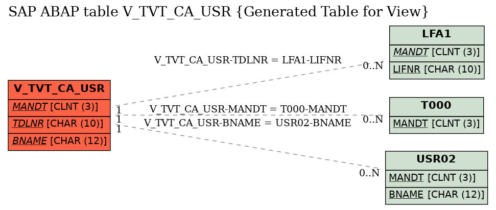 E-R Diagram for table V_TVT_CA_USR (Generated Table for View)