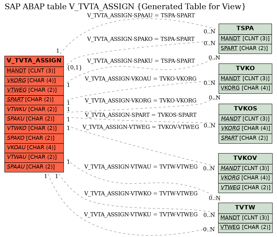 E-R Diagram for table V_TVTA_ASSIGN (Generated Table for View)