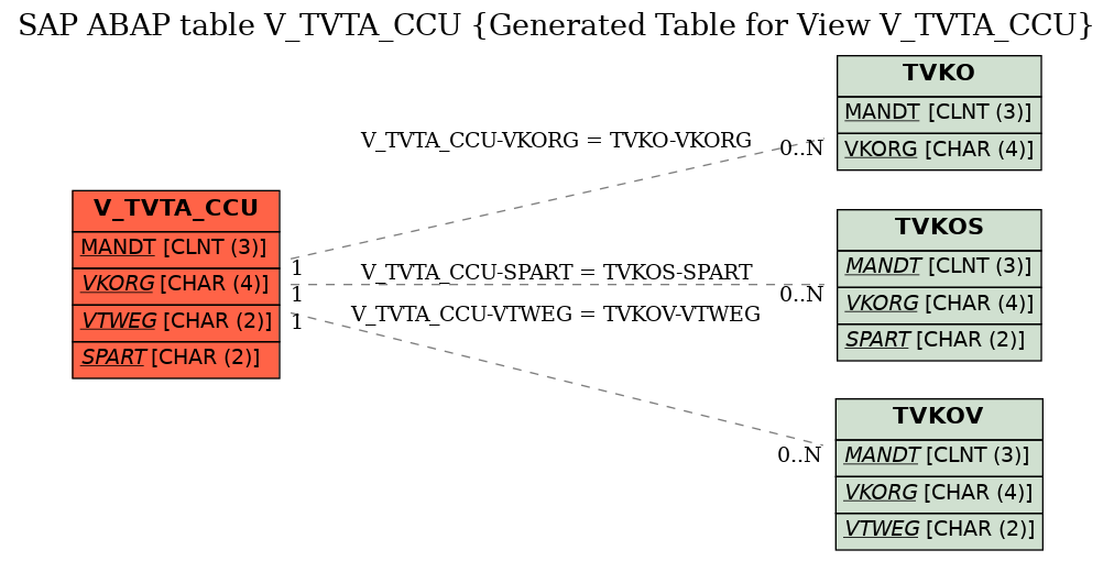 E-R Diagram for table V_TVTA_CCU (Generated Table for View V_TVTA_CCU)