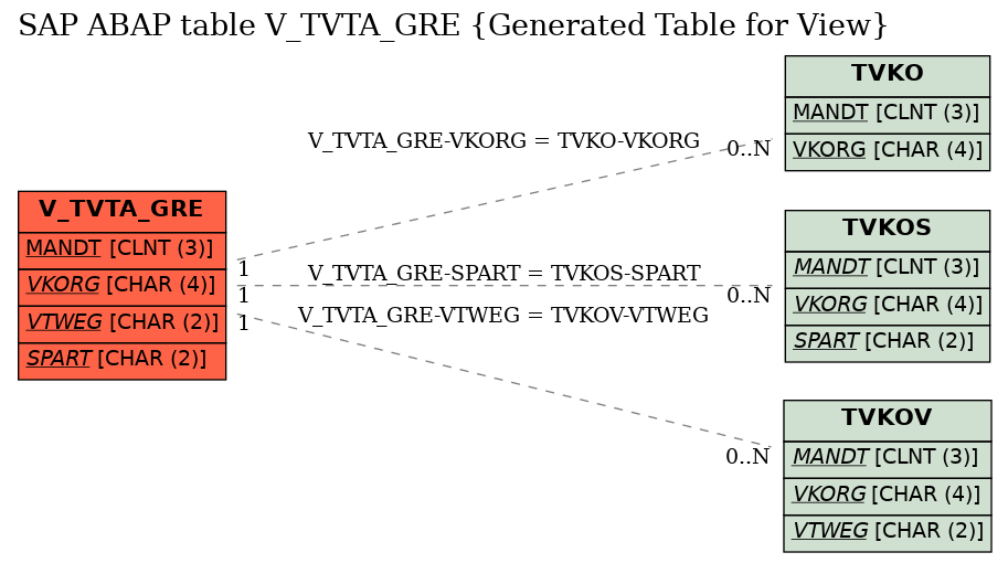 E-R Diagram for table V_TVTA_GRE (Generated Table for View)