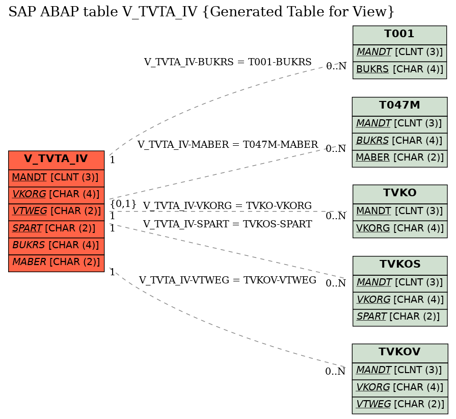 E-R Diagram for table V_TVTA_IV (Generated Table for View)