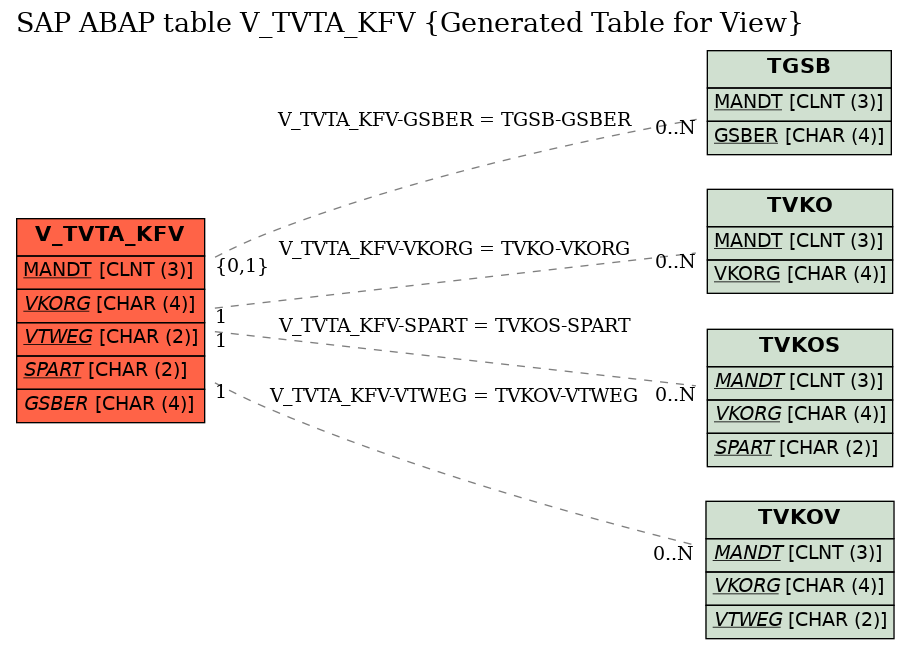 E-R Diagram for table V_TVTA_KFV (Generated Table for View)