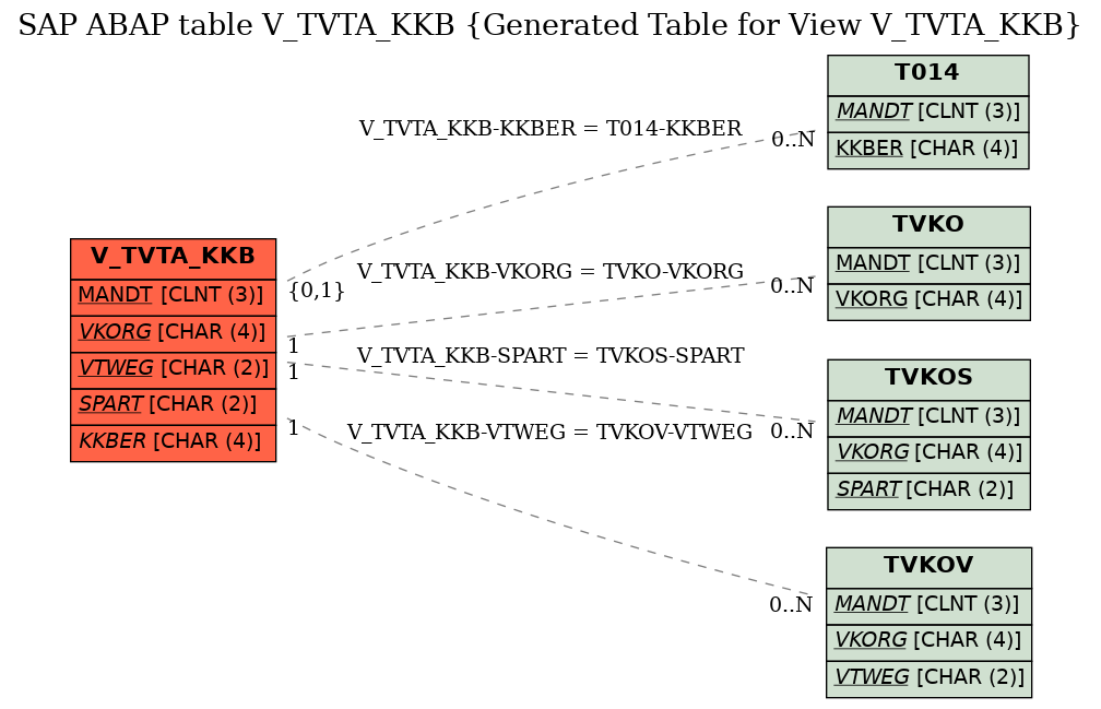 E-R Diagram for table V_TVTA_KKB (Generated Table for View V_TVTA_KKB)