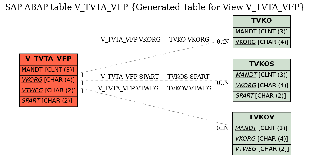 E-R Diagram for table V_TVTA_VFP (Generated Table for View V_TVTA_VFP)