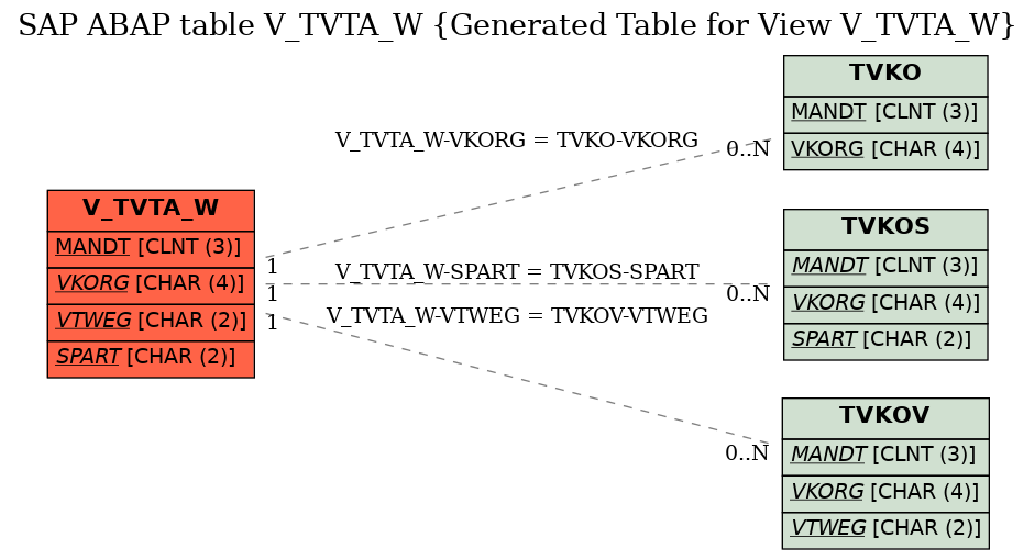 E-R Diagram for table V_TVTA_W (Generated Table for View V_TVTA_W)