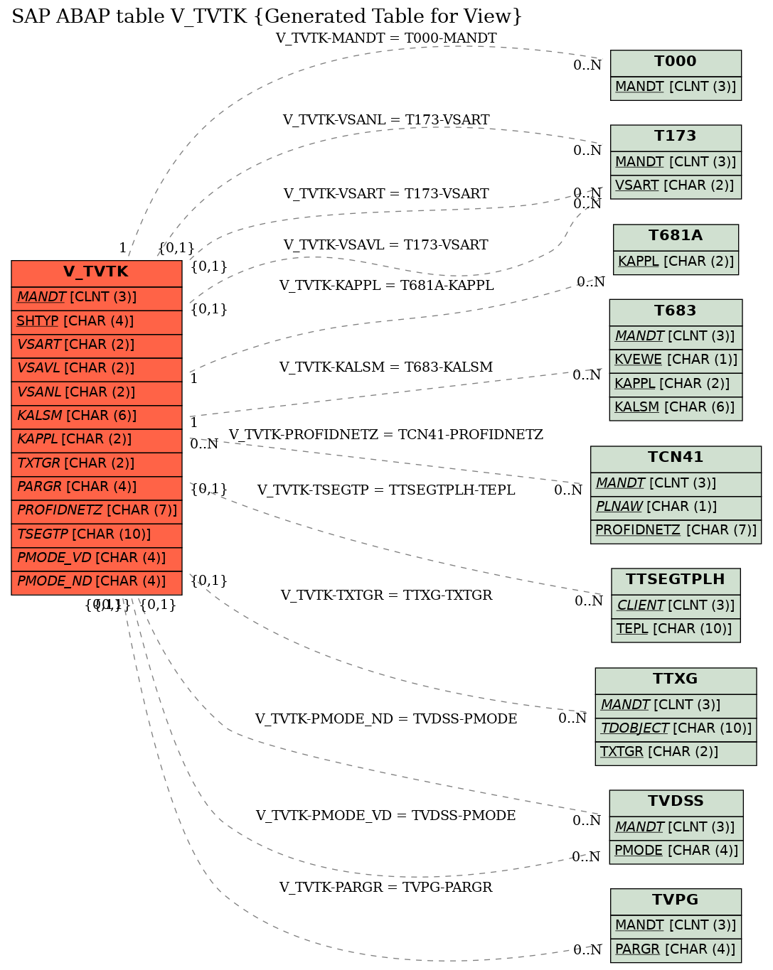 E-R Diagram for table V_TVTK (Generated Table for View)