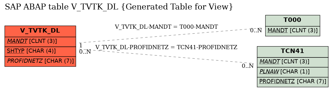 E-R Diagram for table V_TVTK_DL (Generated Table for View)