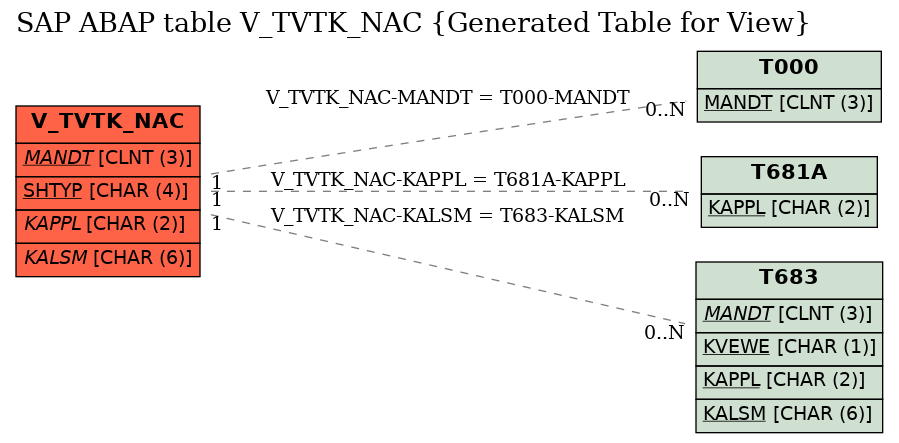 E-R Diagram for table V_TVTK_NAC (Generated Table for View)