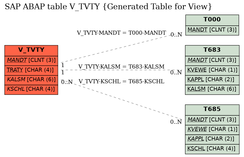 E-R Diagram for table V_TVTY (Generated Table for View)