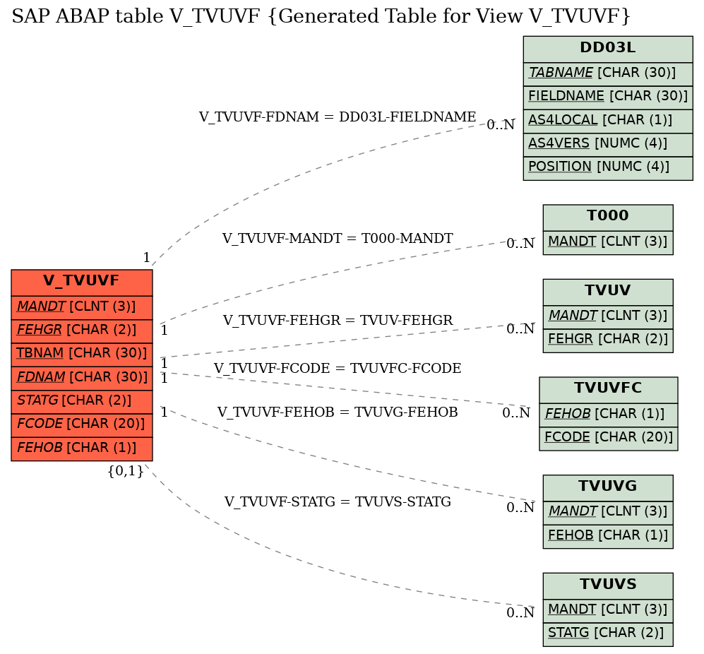E-R Diagram for table V_TVUVF (Generated Table for View V_TVUVF)