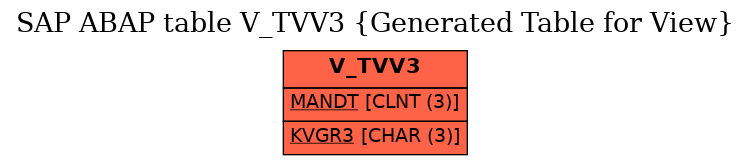 E-R Diagram for table V_TVV3 (Generated Table for View)