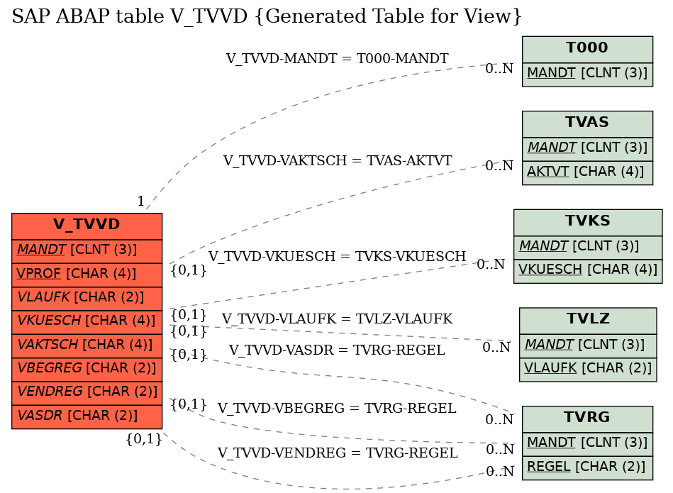 E-R Diagram for table V_TVVD (Generated Table for View)