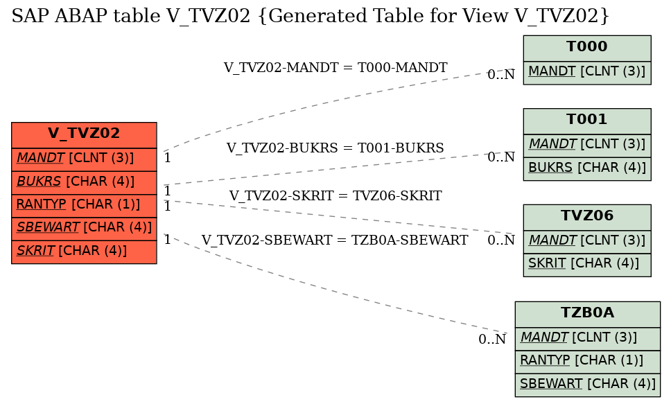 E-R Diagram for table V_TVZ02 (Generated Table for View V_TVZ02)