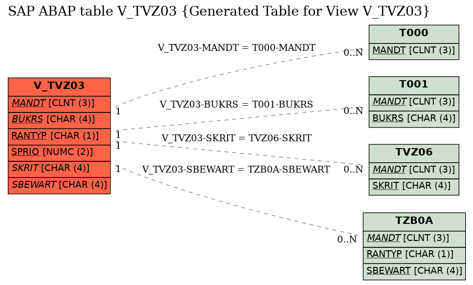 E-R Diagram for table V_TVZ03 (Generated Table for View V_TVZ03)