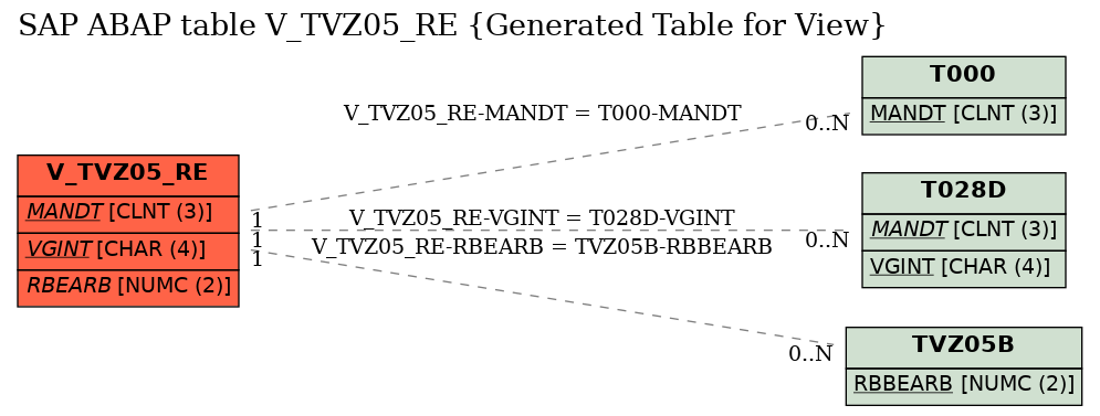 E-R Diagram for table V_TVZ05_RE (Generated Table for View)