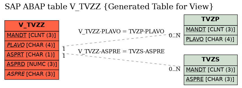 E-R Diagram for table V_TVZZ (Generated Table for View)