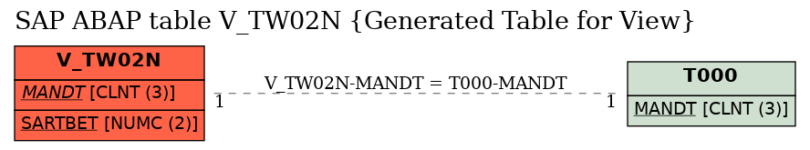 E-R Diagram for table V_TW02N (Generated Table for View)