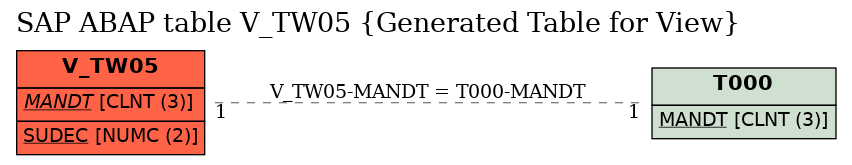 E-R Diagram for table V_TW05 (Generated Table for View)