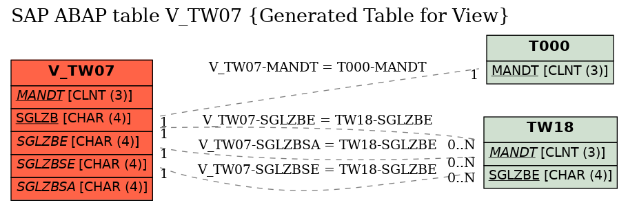 E-R Diagram for table V_TW07 (Generated Table for View)